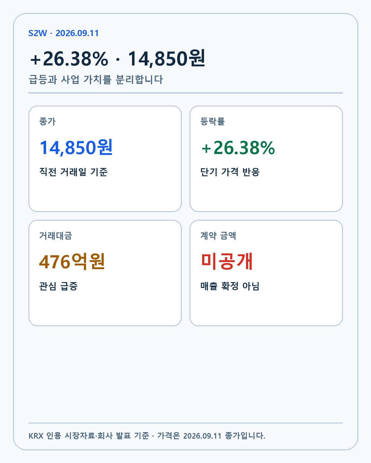 S2W 주가와 거래대금 기준선