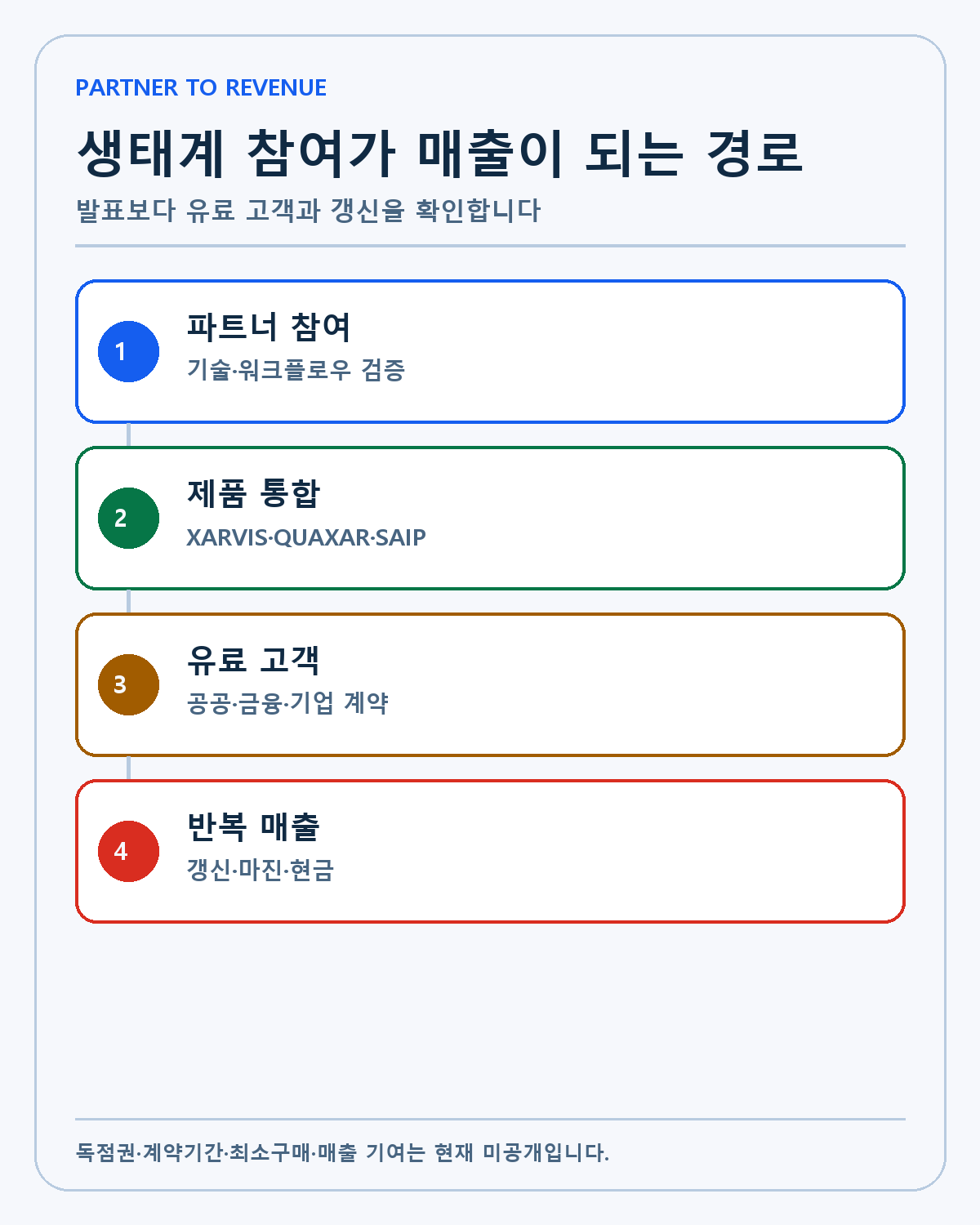 S2W 파트너십의 매출 전환 경로