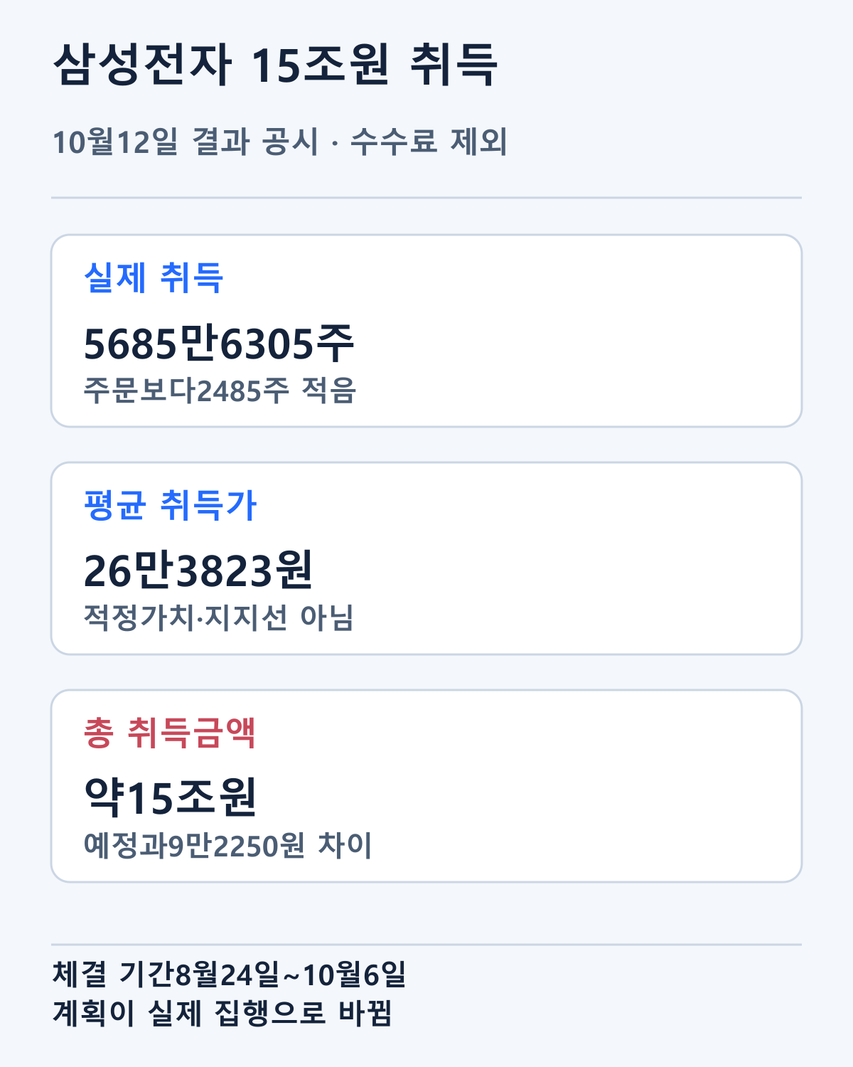 10월12일 결과 공시의 취득 수량·평균가·총액·기간을 정리했습니다. 수수료는 공시 총액에서 제외됩니다.