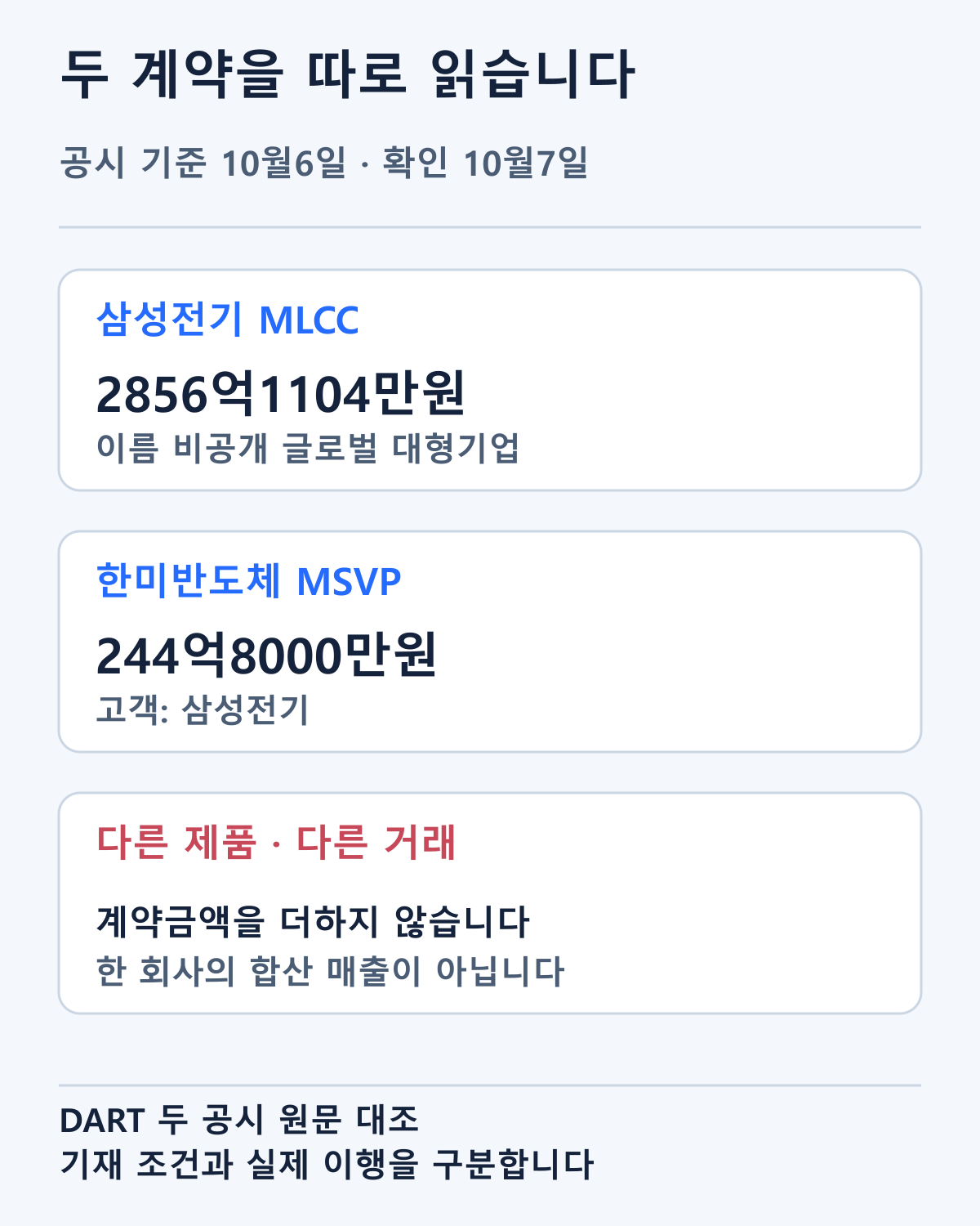 10월6일 공개된 두 DART 계약의 제품·판매자·고객·금액을 비교합니다. 서로 다른 회사의 계약을 합친 매출표가 아닙니다.