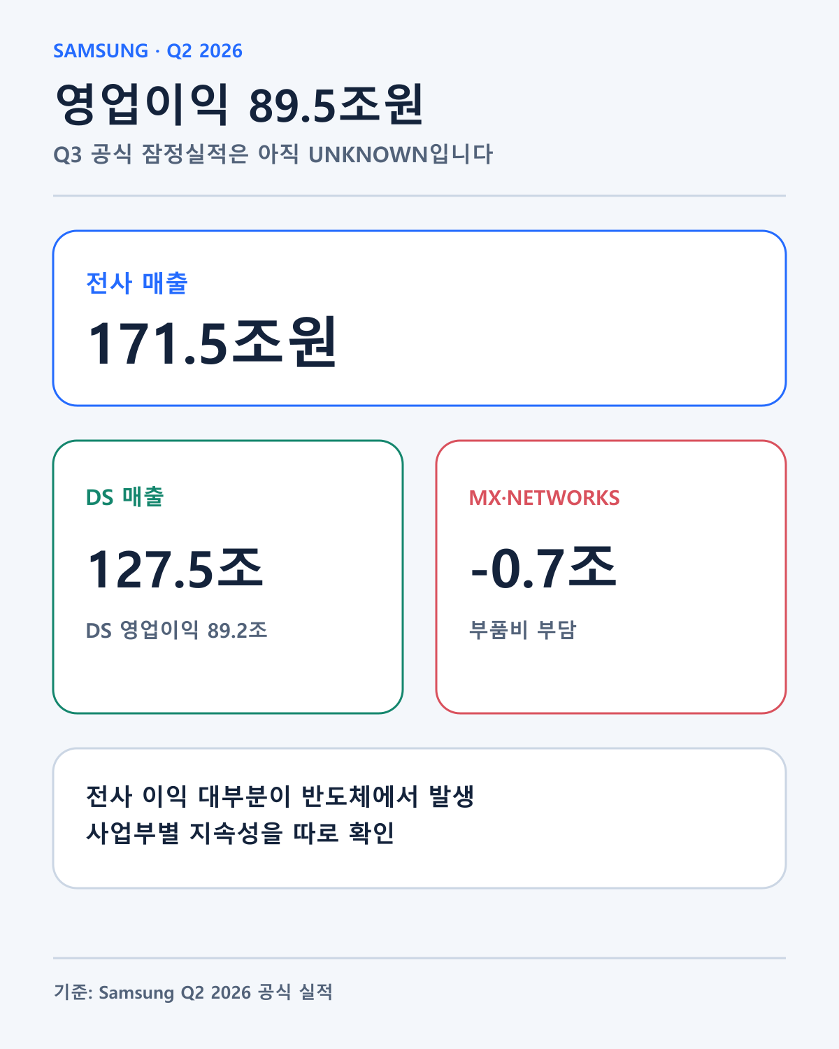 Samsung Q2 2026 공식 기준선