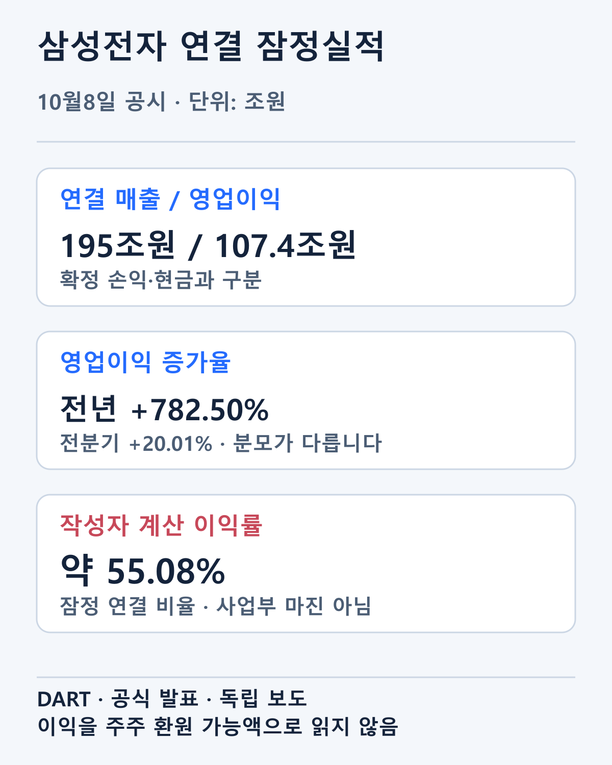 삼성전자10월8일 연결 잠정 매출195조원·영업이익107.4조원과 증가율을 정리했습니다. 55.08%는 작성자 계산이며 확정 사업부 마진이 아닙니다.