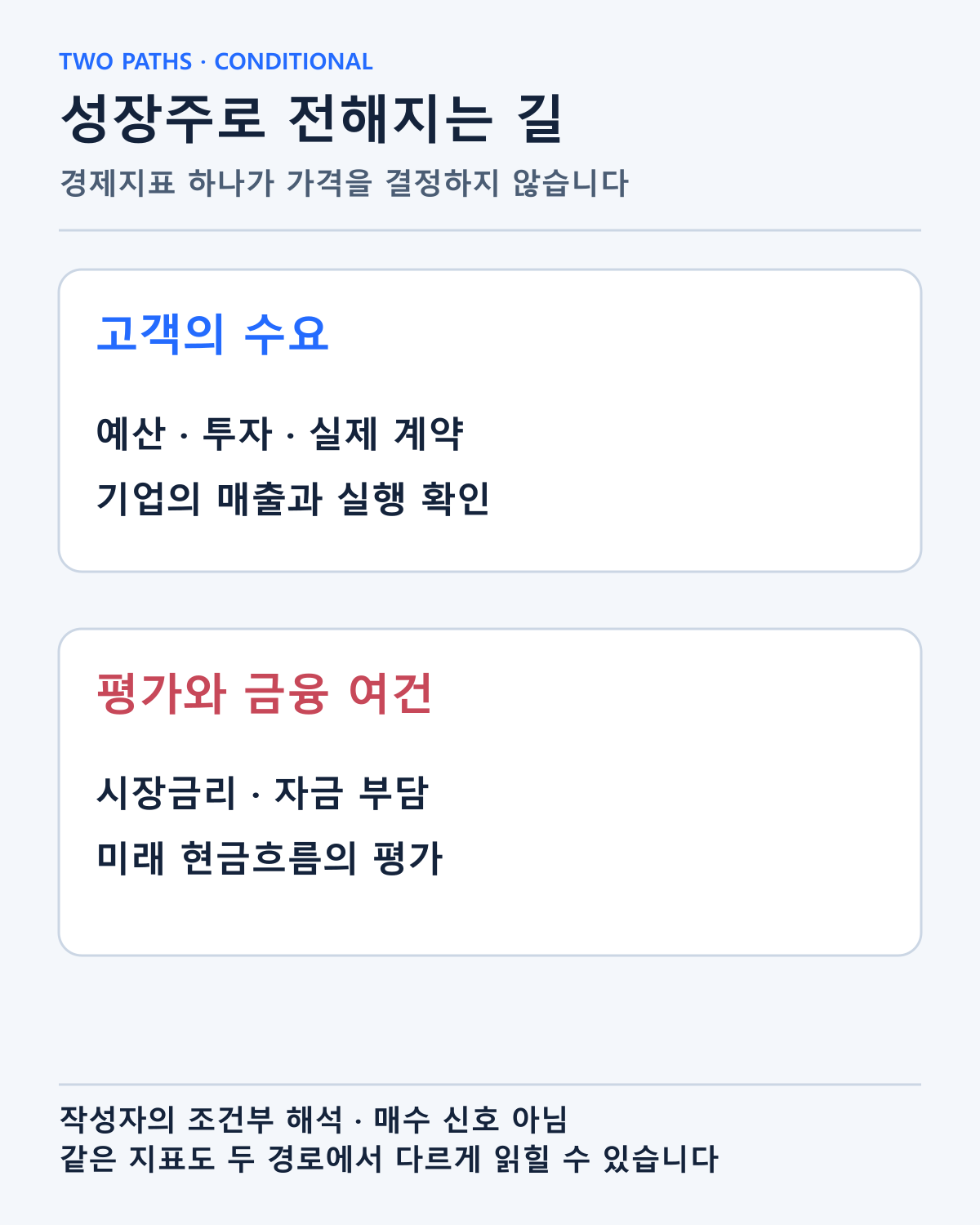 고객 수요와 시장의 평가 조건을 분리한 작성자의 해석 구조입니다. 특정 지표가 종목 가격을 자동으로 결정한다는 뜻은 아닙니다.