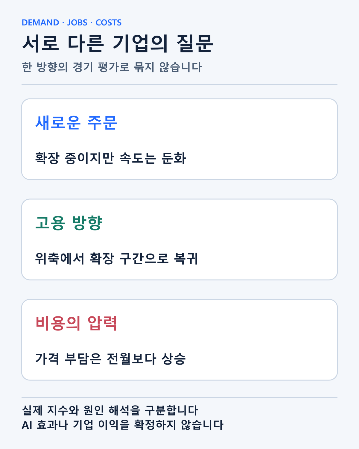 주문과 채용, 비용의 서로 다른 질문을 나눴습니다. 특정 기업이나 AI가 전체 변화의 원인이라는 증거는 아닙니다.
