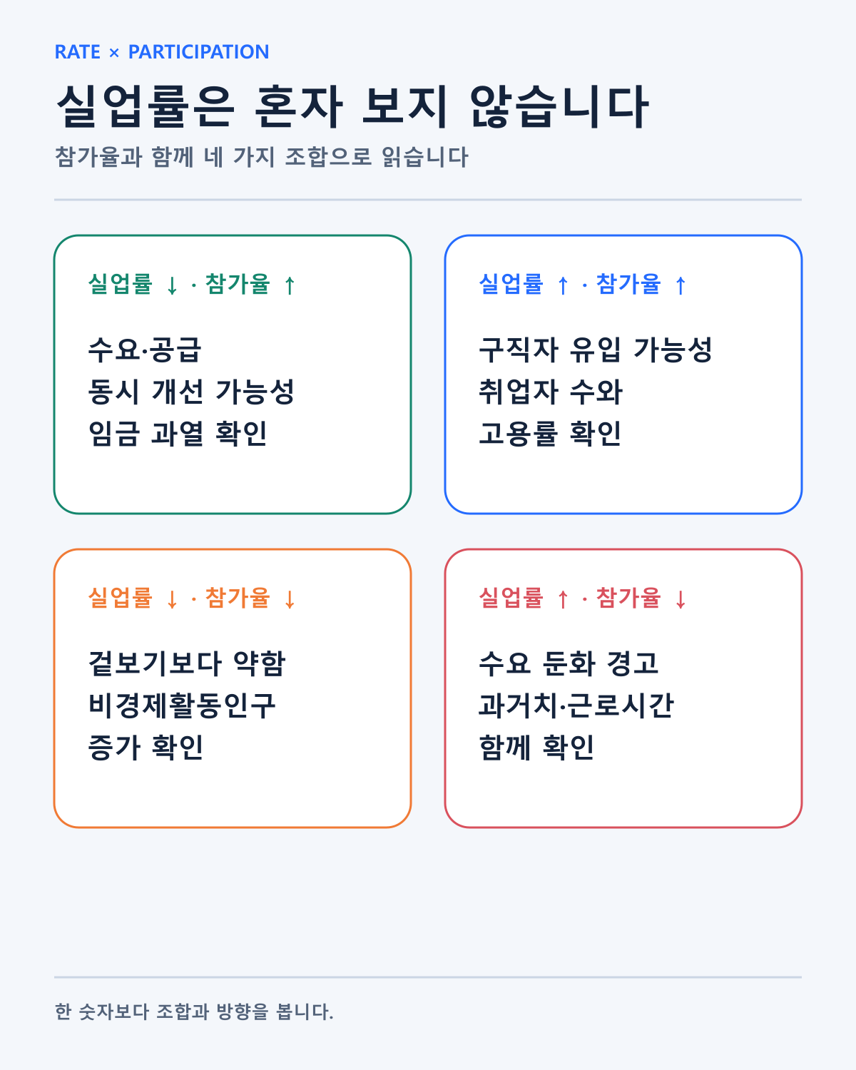 실업률과 참가율 조합