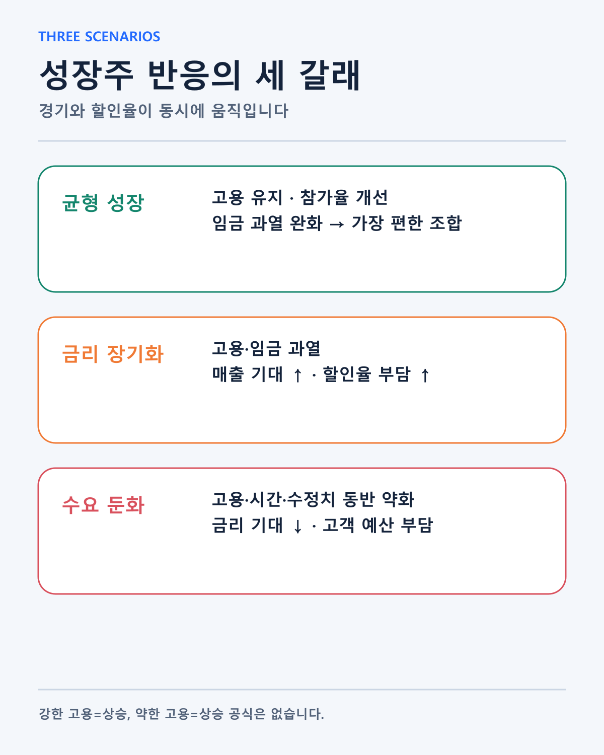 미국 고용과 성장주 세 시나리오