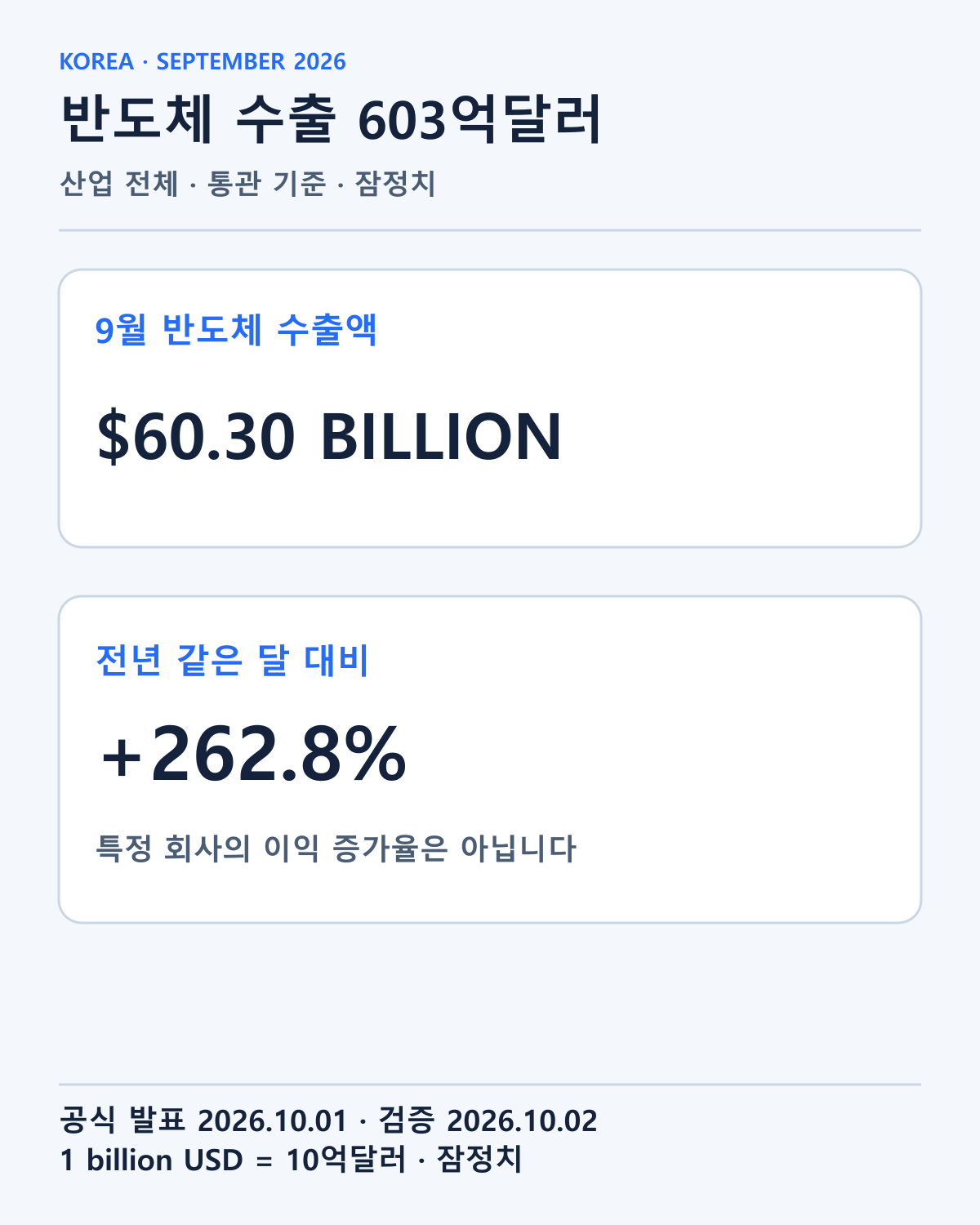 10월 1일 공식 발표의 9월 반도체 잠정 수출액과 전년 동월 대비 증가율을 정리했습니다. 개별 회사의 이익 증가율은 아닙니다.