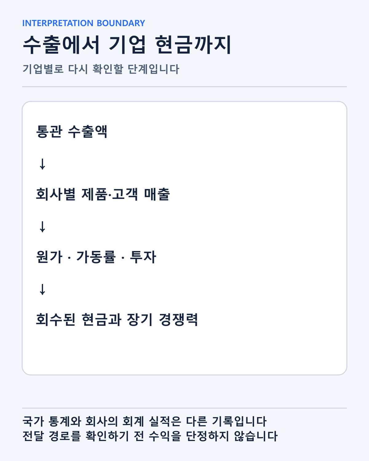 국가 통관 수출액에서 기업의 매출·비용·현금까지 다시 확인할 단계를 도식화했습니다. 기업 실적이 이미 확정됐다는 의미는 아닙니다.