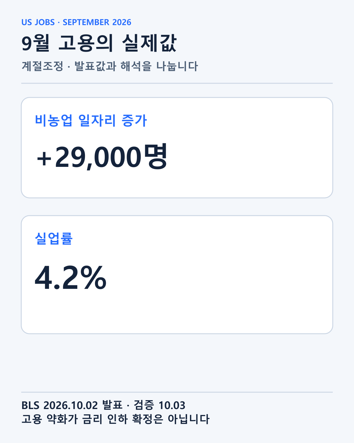10월2일 발표된 9월 비농업 고용 순변화와 실업률을 정리했습니다. 두 값은 서로 다른 조사 지표입니다.