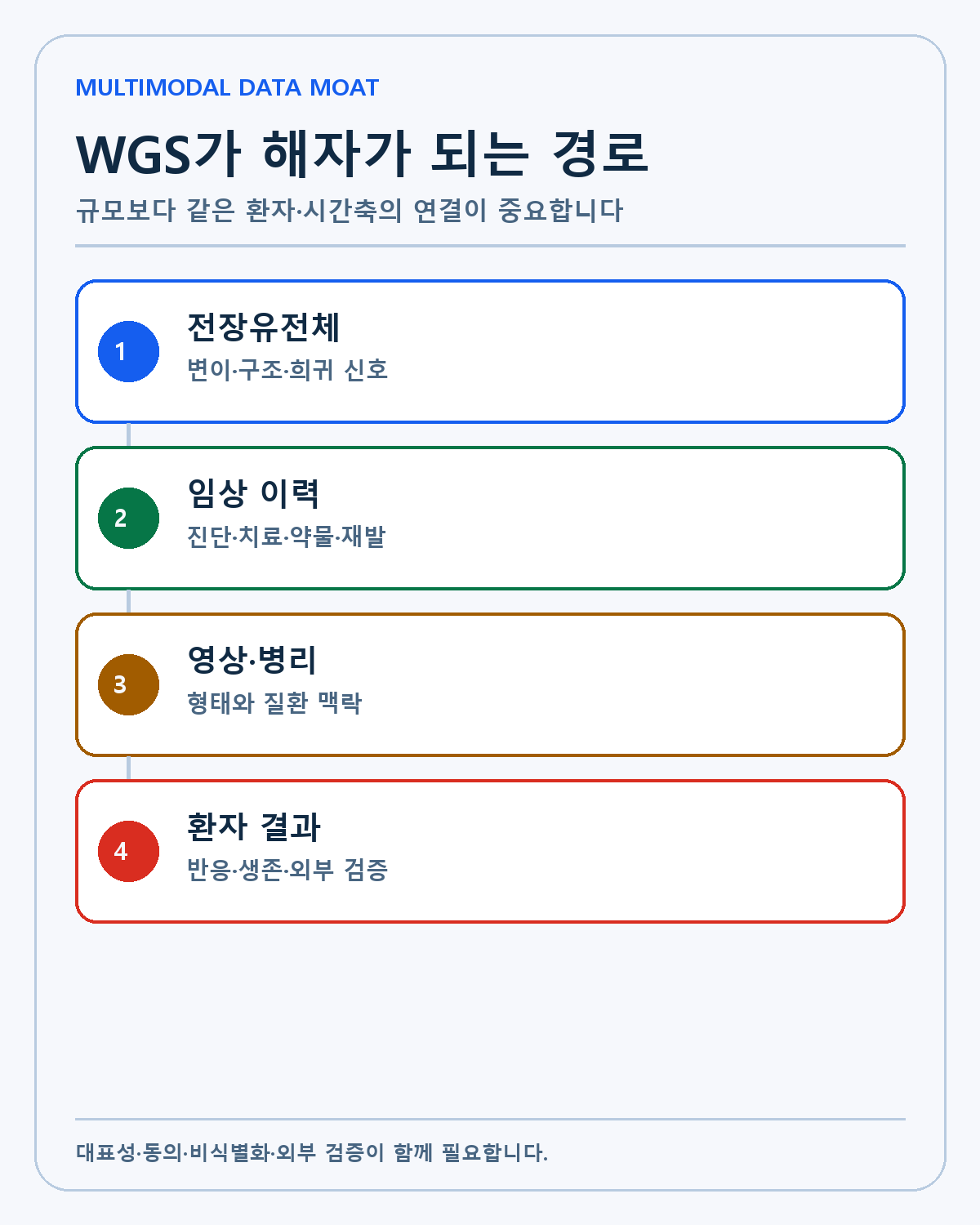 멀티모달 데이터 해자 경로