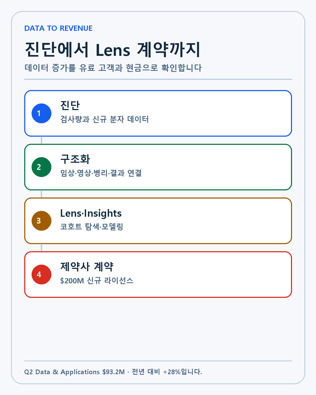 Tempus 데이터 수익화 경로