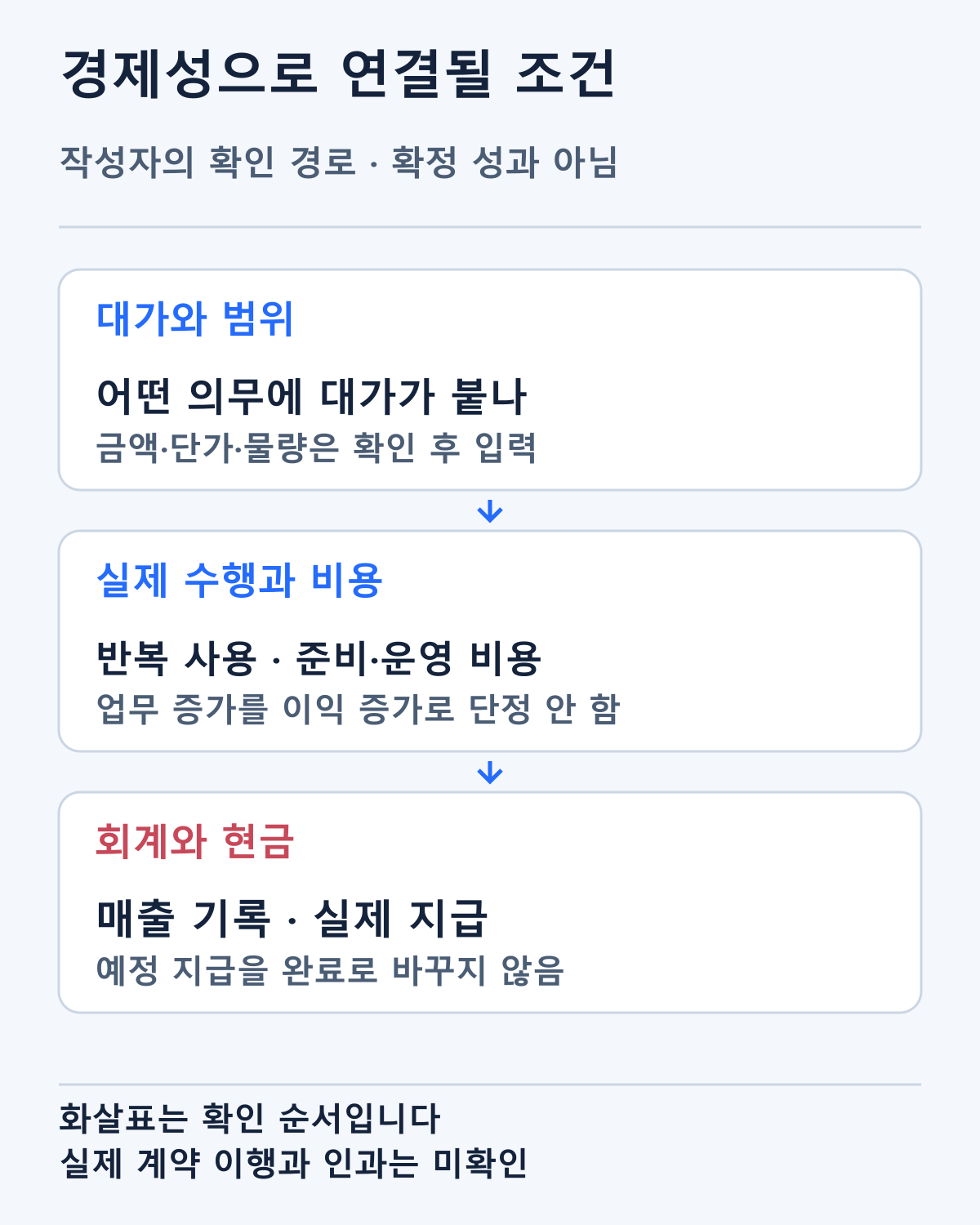 협업 목적에서 경제적 조건·실행·현금으로 이어질 확인 경로입니다. 작성자의 조건부 분석이며 확정 이익 전망이 아닙니다.