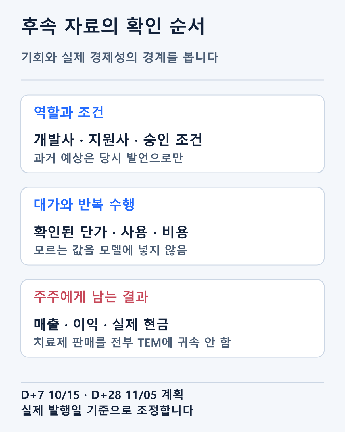 역할·조건·단가·반복 수행과 현금을 확인할 체크리스트입니다. 임상 효능·출시 일정·검사 물량을 새로 추정하지 않았습니다.