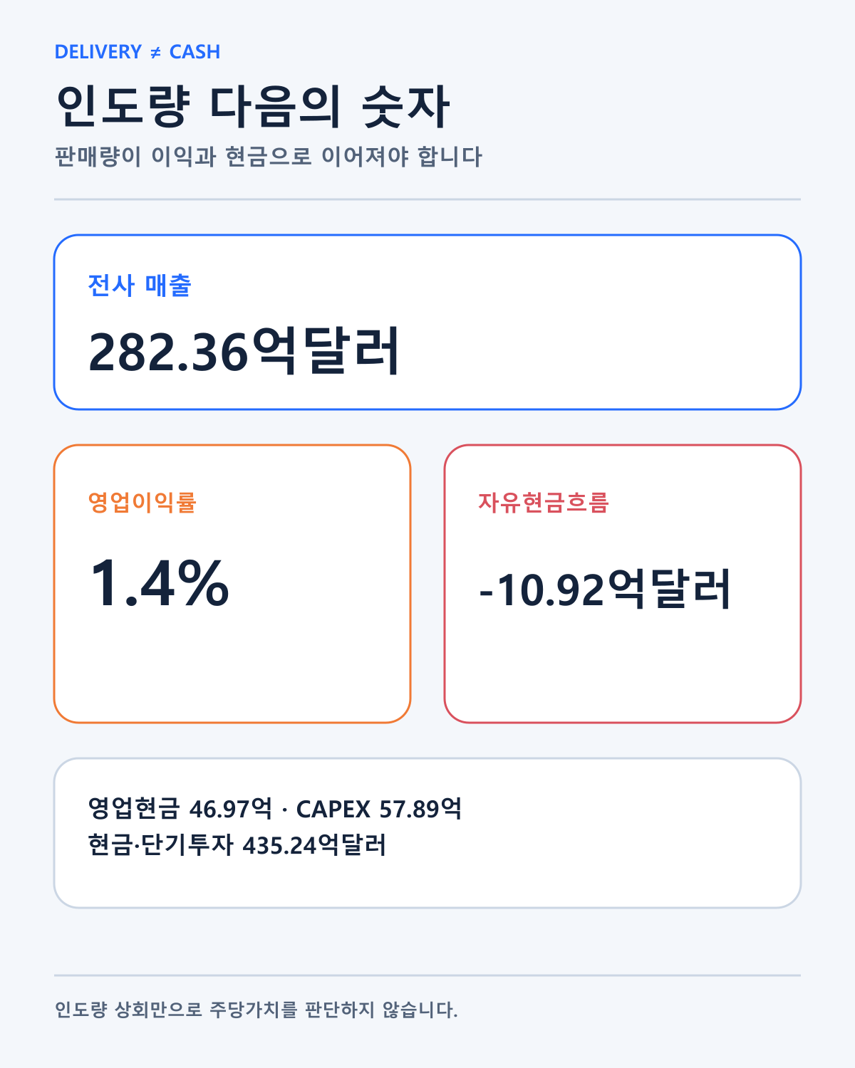 Tesla Q2 인도량 이후 손익·현금