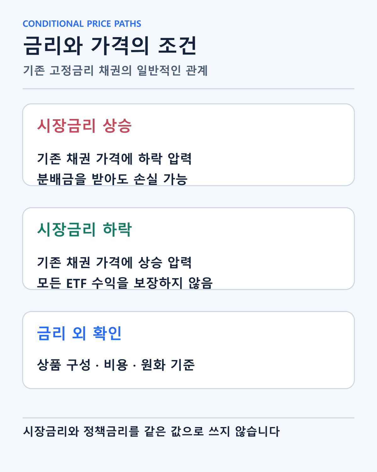 시장금리와 기존 고정금리 채권 가격의 일반적인 관계입니다. 특정 ETF의 향후 수익을 보장하지 않습니다.