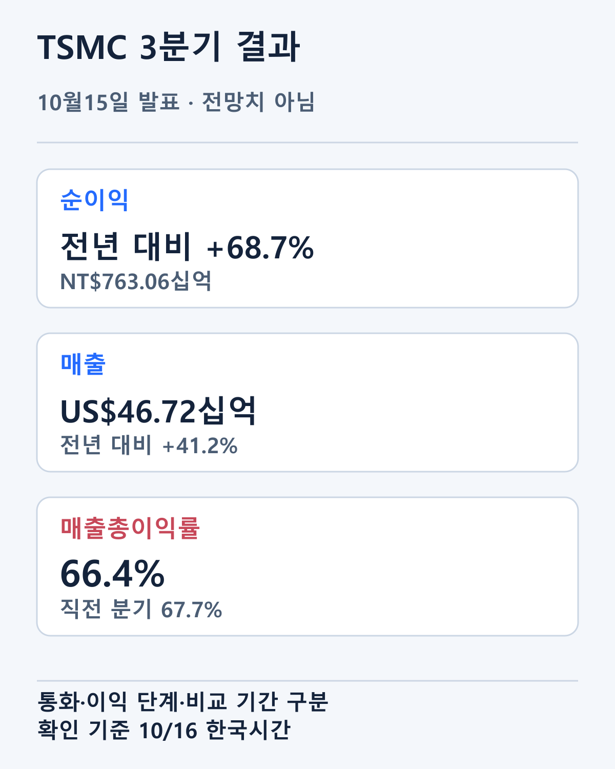 TSMC 3분기 순이익·미국달러 매출·매출총이익률입니다. 이익 단계·통화·전년과 전분기 비교를 구분합니다.