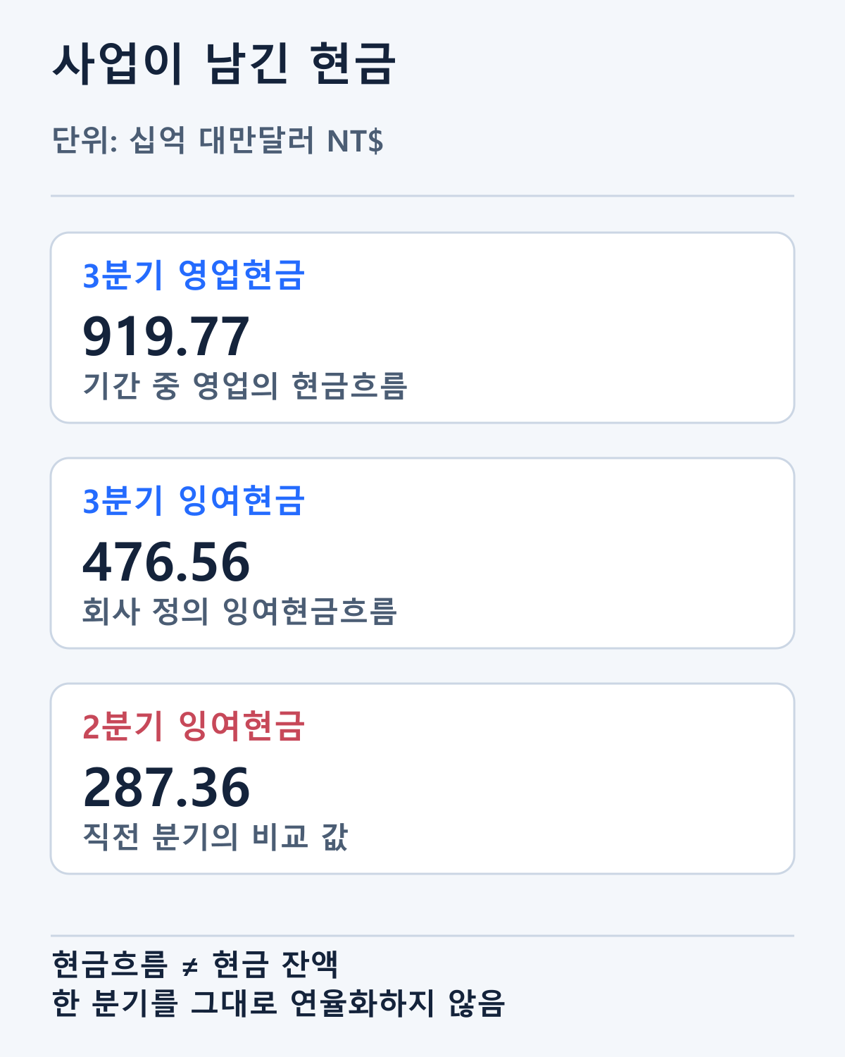 3분기 영업현금과 회사 정의 잉여현금, 직전 분기 잉여현금입니다. 단위는 십억 대만달러이며 현금 잔액이 아닙니다.