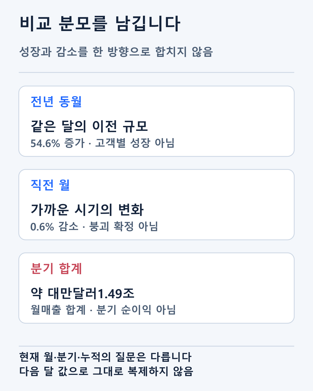 54.6% 전년 증가와0.6% 전월 감소의 비교 분모를 나눴습니다. 미래 월매출이나 고객별 성장률의 예측이 아닙니다.