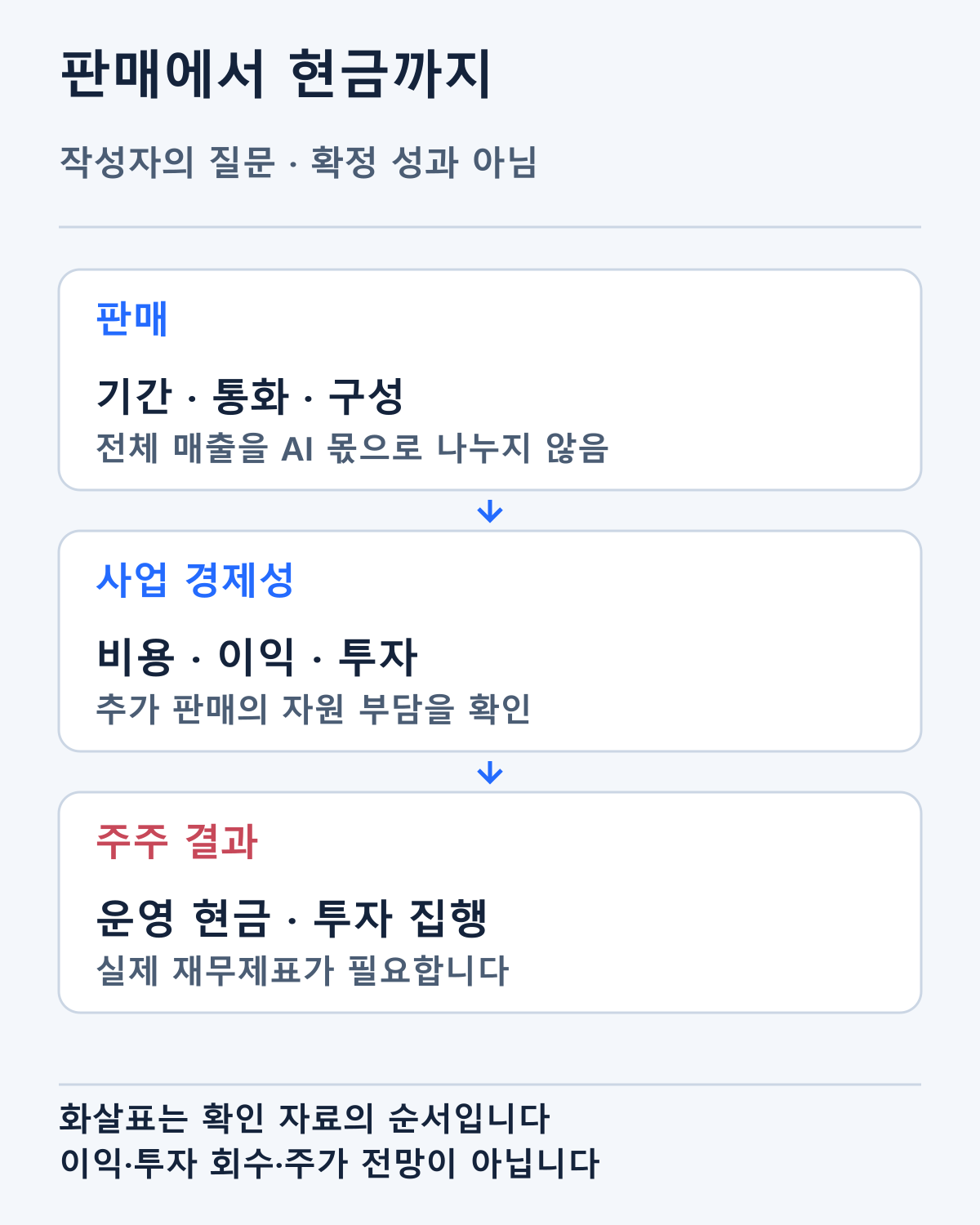 판매에서 비용·투자·현금을 확인하는 작성자의 경로입니다. 이미 확정된 순이익·투자 회수·수익률을 표시하지 않았습니다.