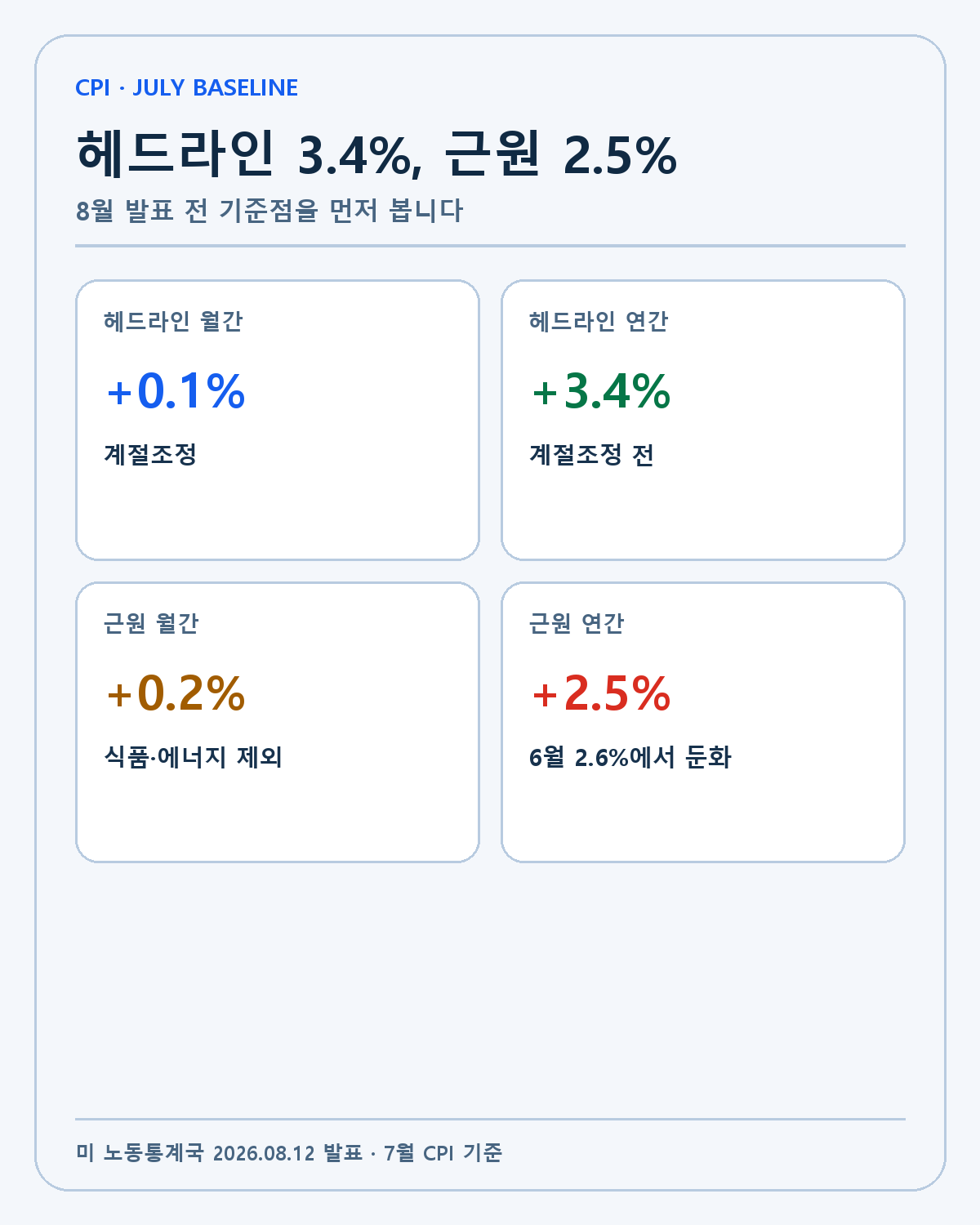 2026년 7월 미국 전체 및 근원 CPI 기준선