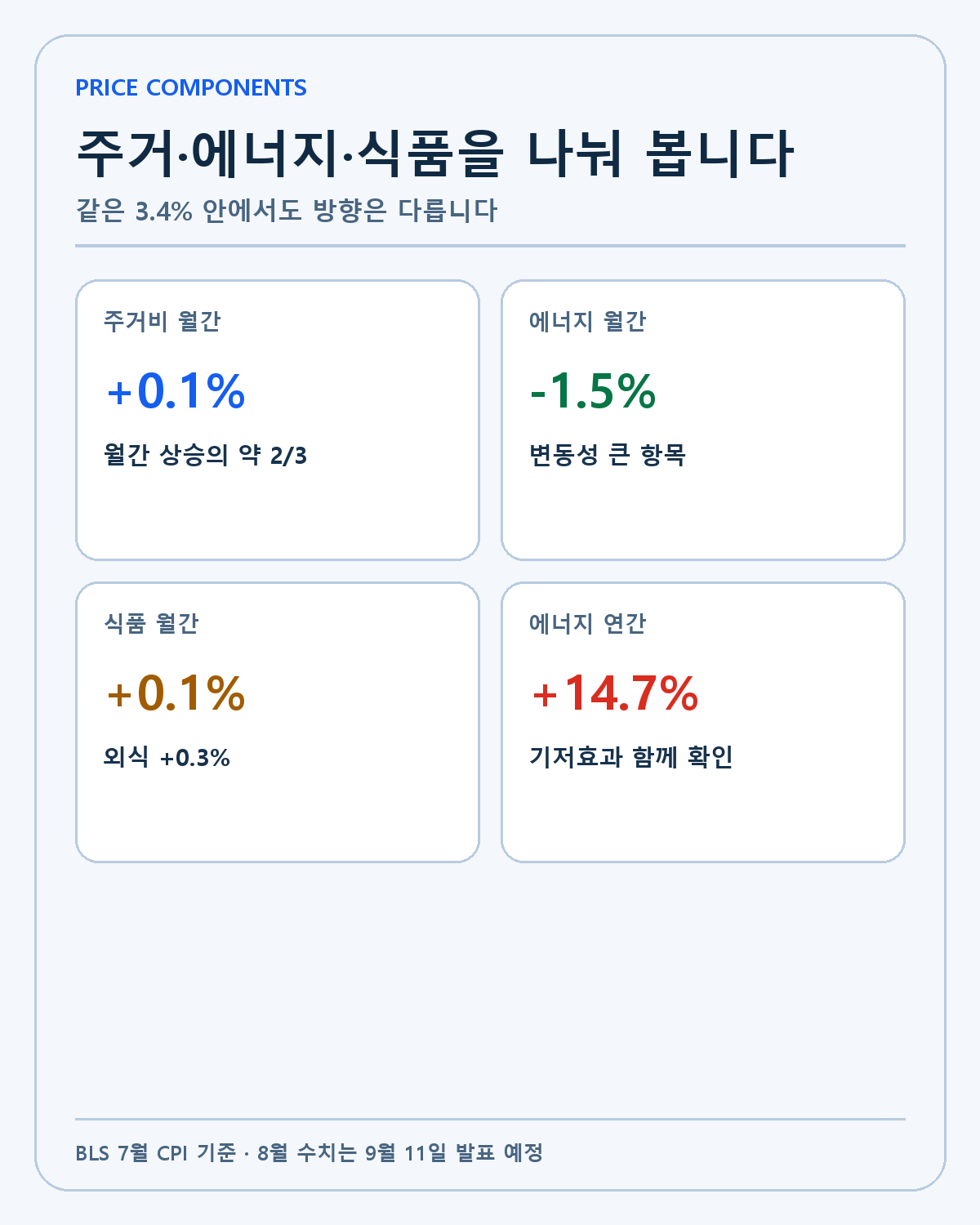 2026년 7월 CPI 주거비 에너지 식품 구성