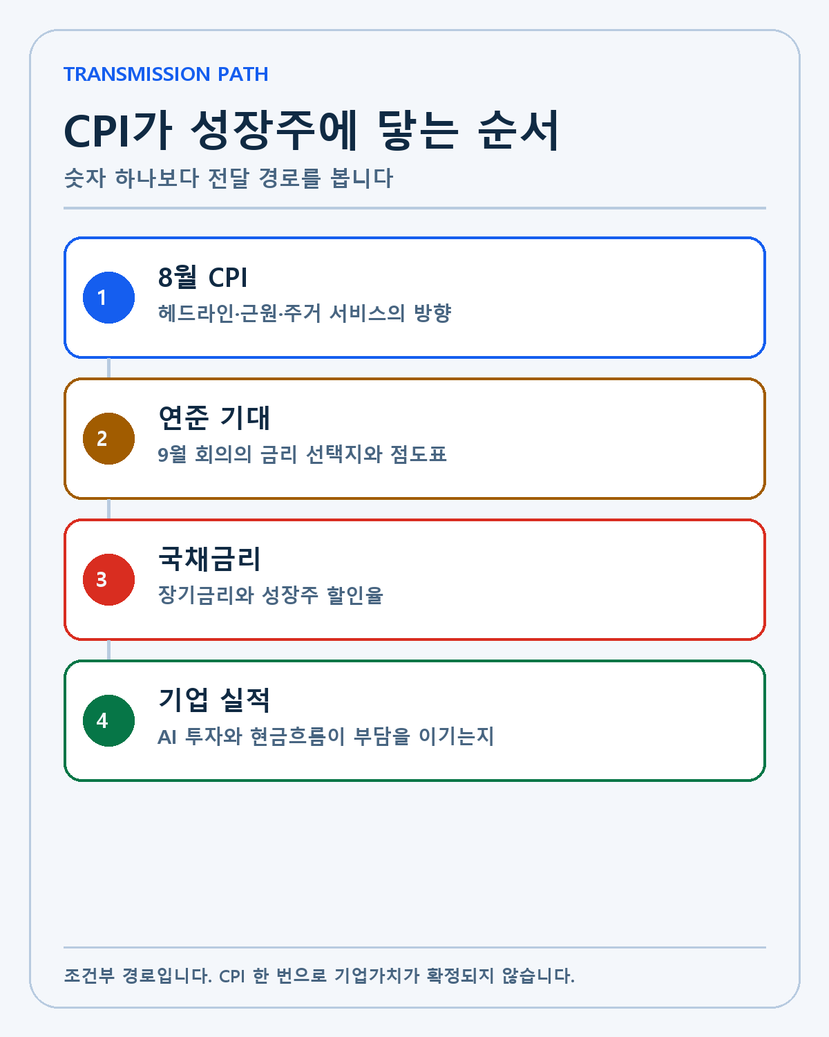 CPI가 연준 기대와 국채금리를 거쳐 성장주에 닿는 경로
