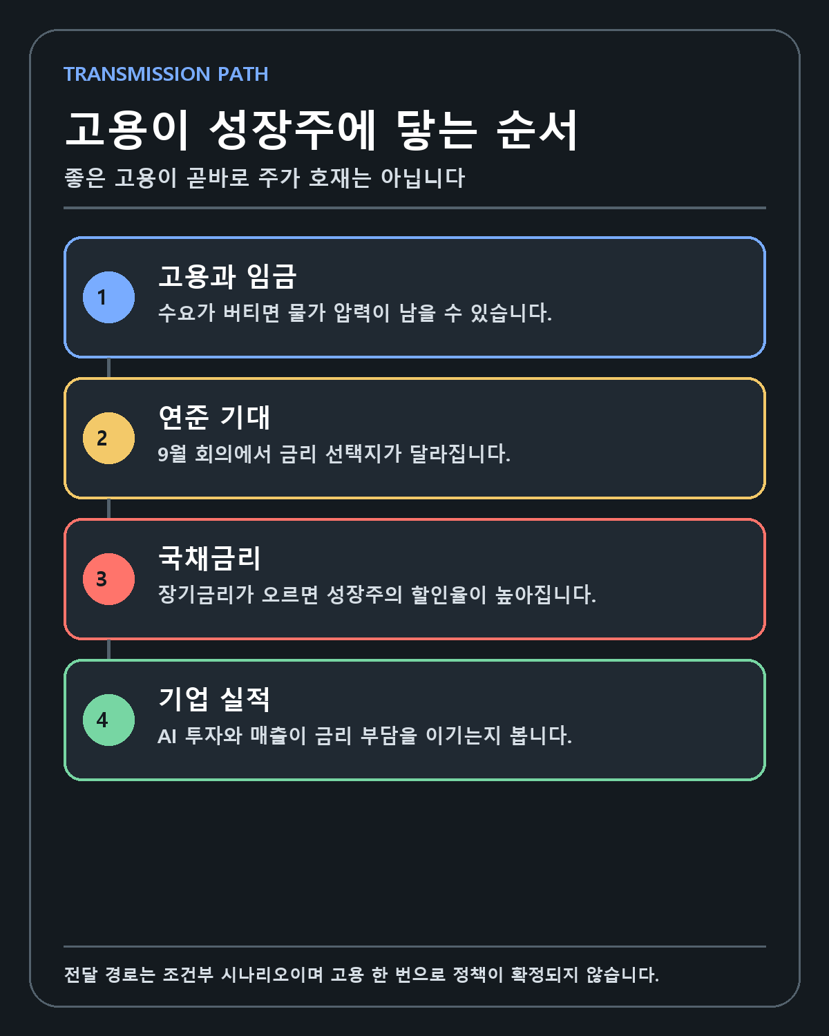 미국 고용이 성장주에 전달되는 경로