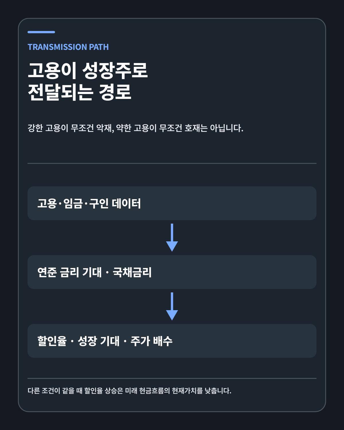 고용 데이터에서 성장주까지 전달 경로