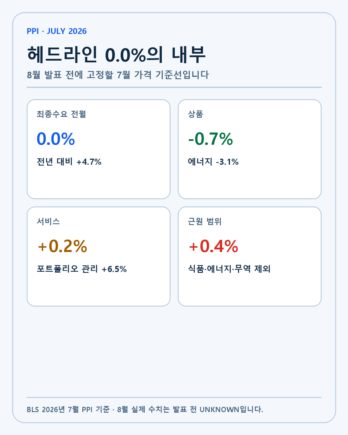 미국 7월 PPI 가격 기준선