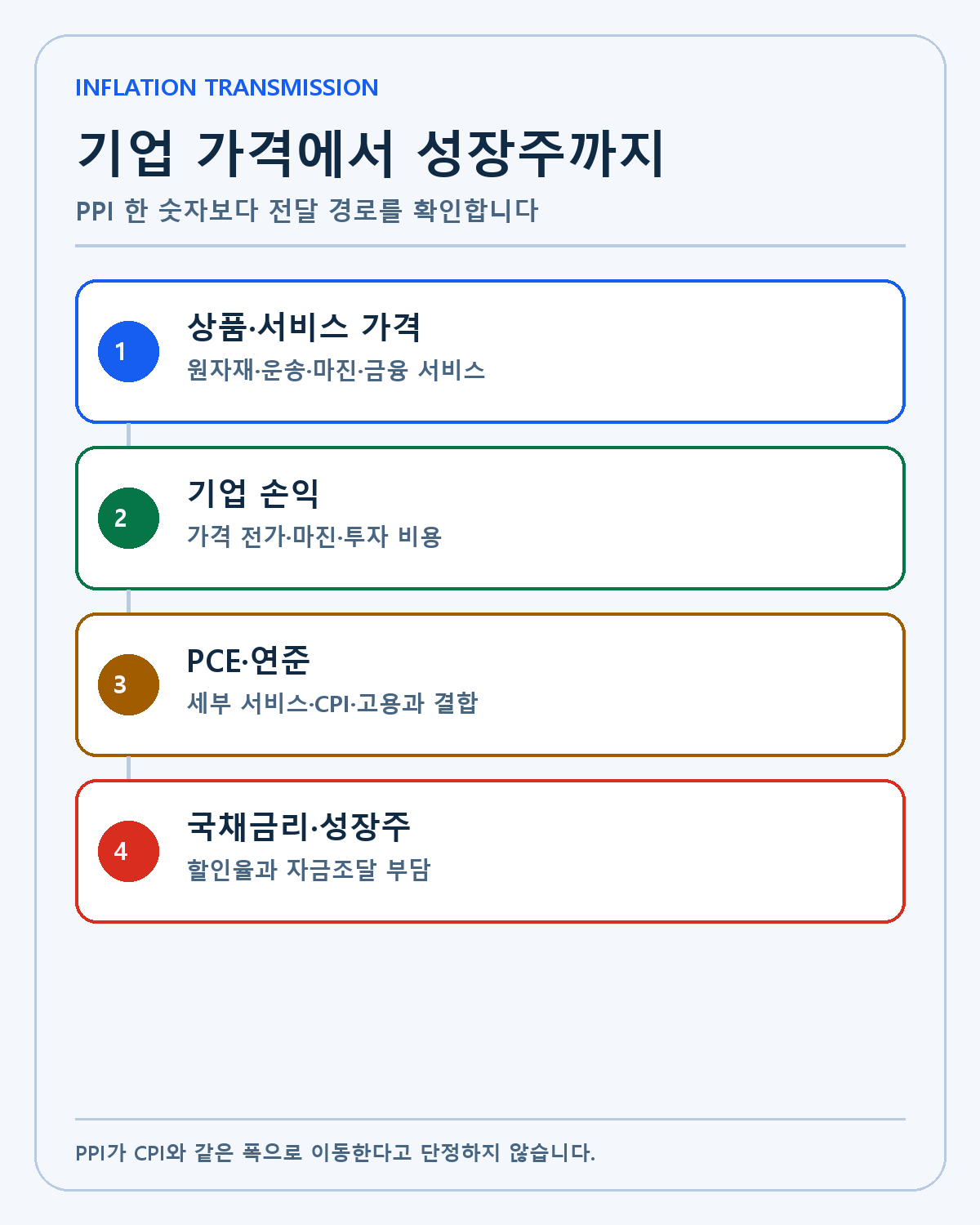PPI가 성장주 할인율로 전달되는 경로