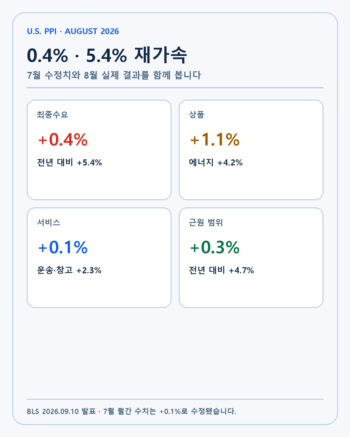 미국 8월 PPI 결과