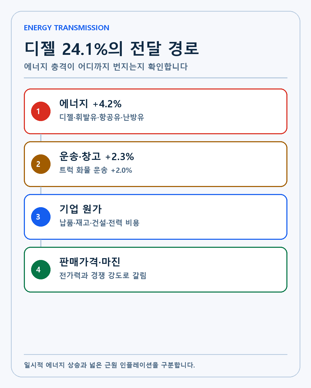 디젤 가격 상승의 전달 경로