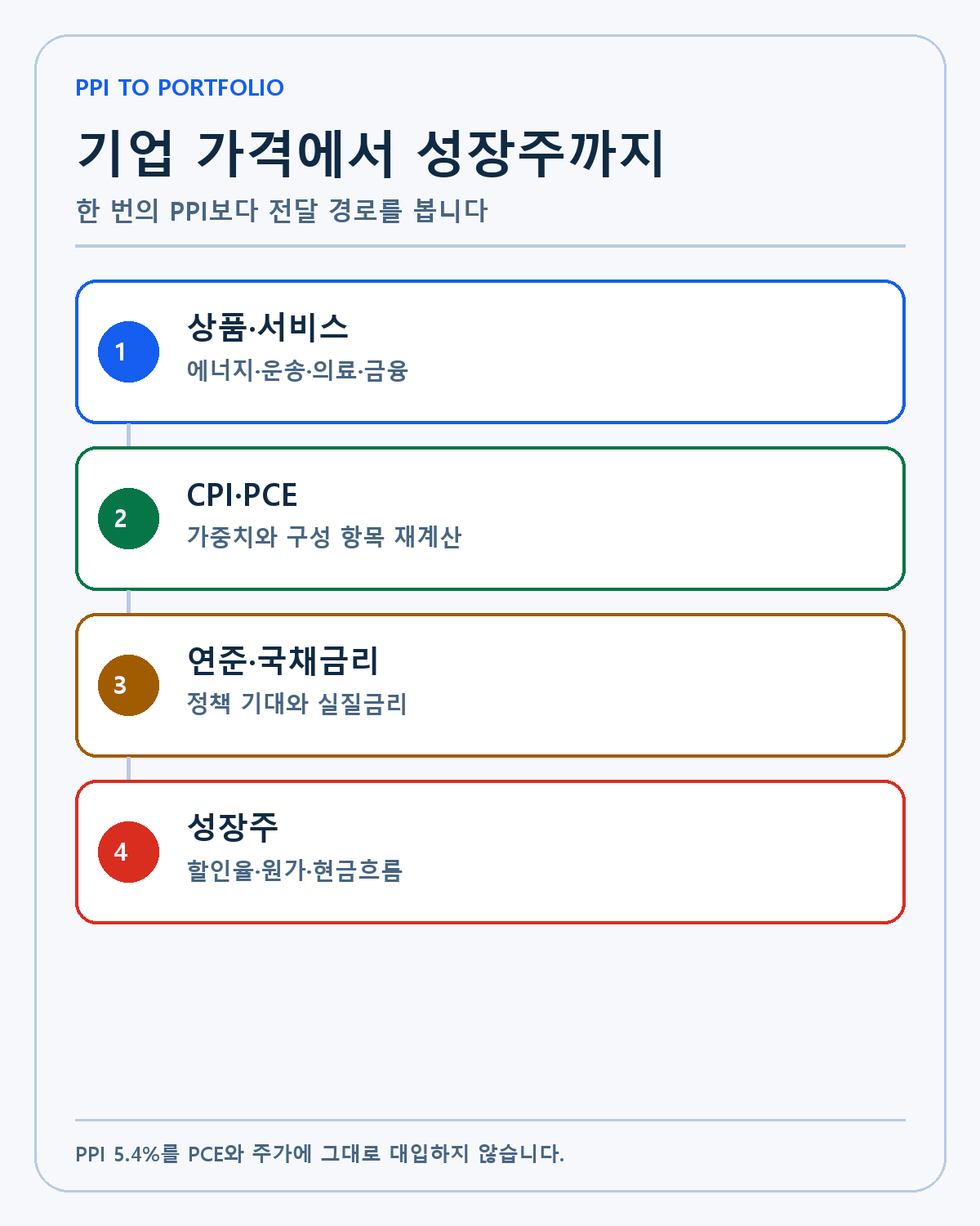 PPI와 성장주 할인율의 연결