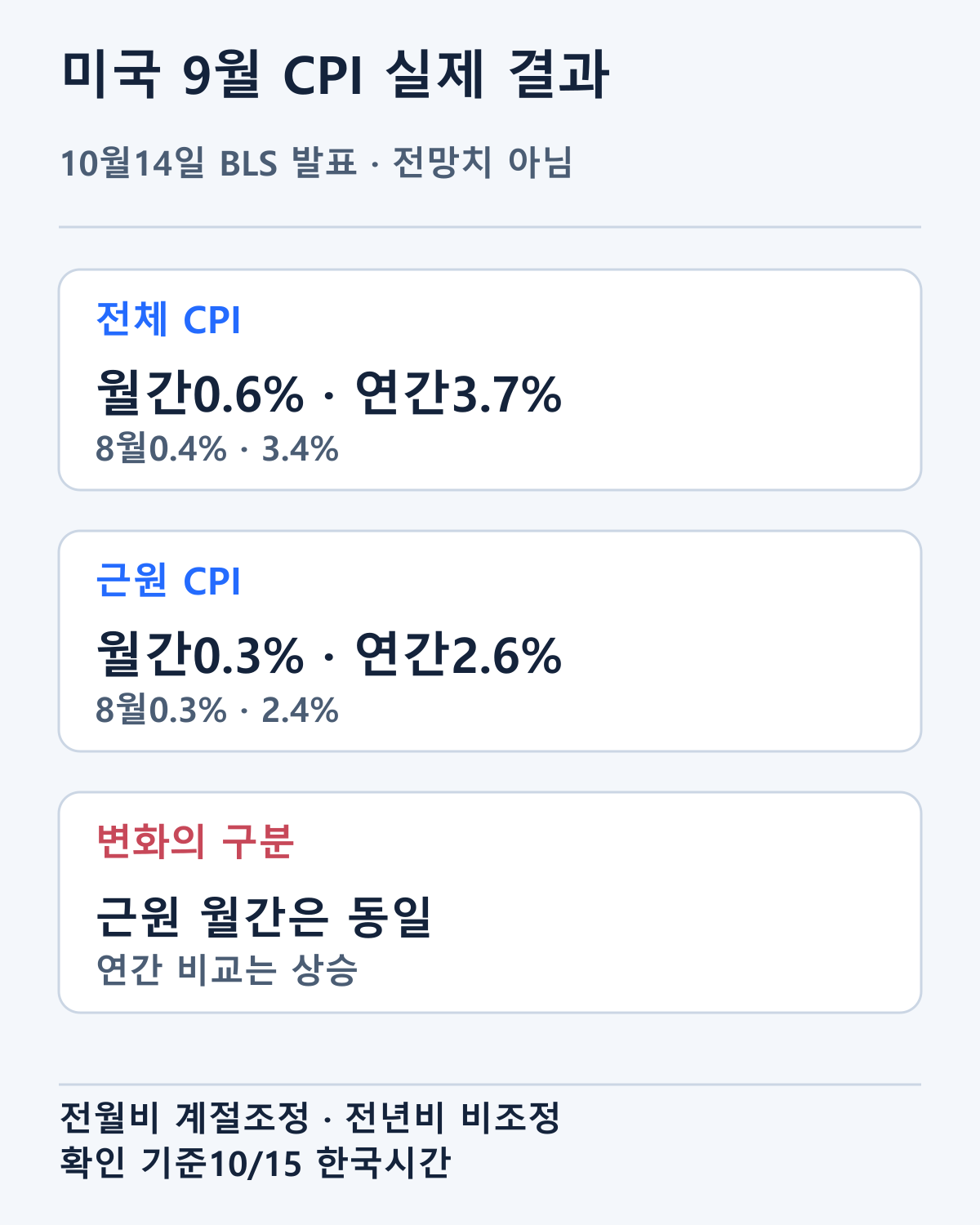 10월14일 발표된 9월 CPI 실제 결과입니다. 전월비는 계절조정, 전년비는 계절조정 전 수치입니다.
