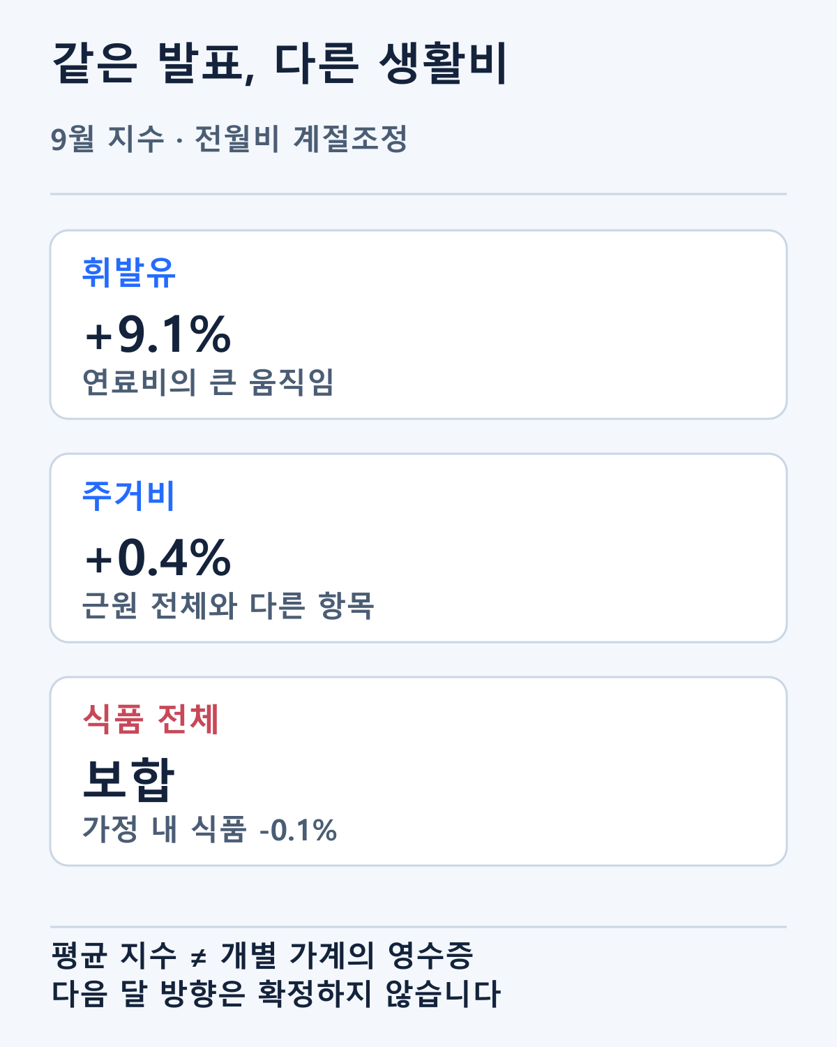 9월 휘발유·주거비·식품의 서로 다른 월간 움직임입니다. 개별 가계의 생활비 상승률은 아닙니다.