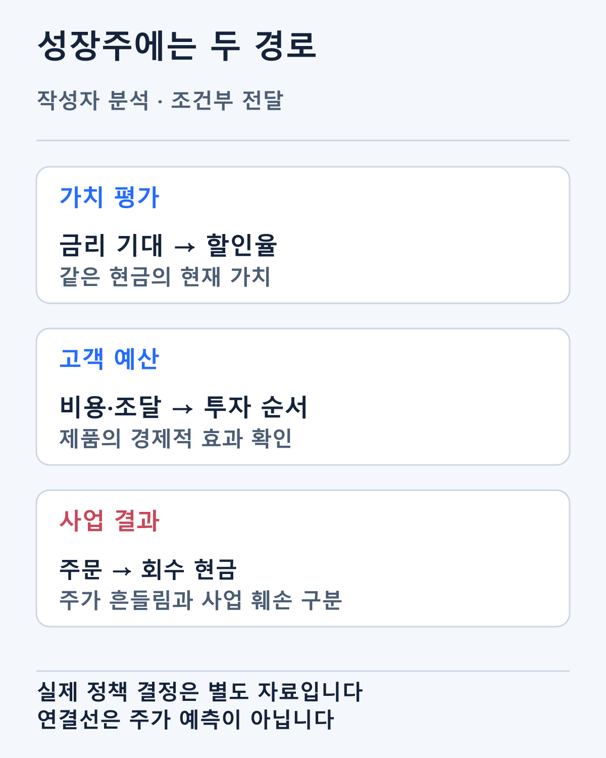 물가에서 금리 기대와 고객 예산, 기업 현금으로 이어질 조건입니다. 실제 인과나 주가 전망을 확정하지 않습니다.