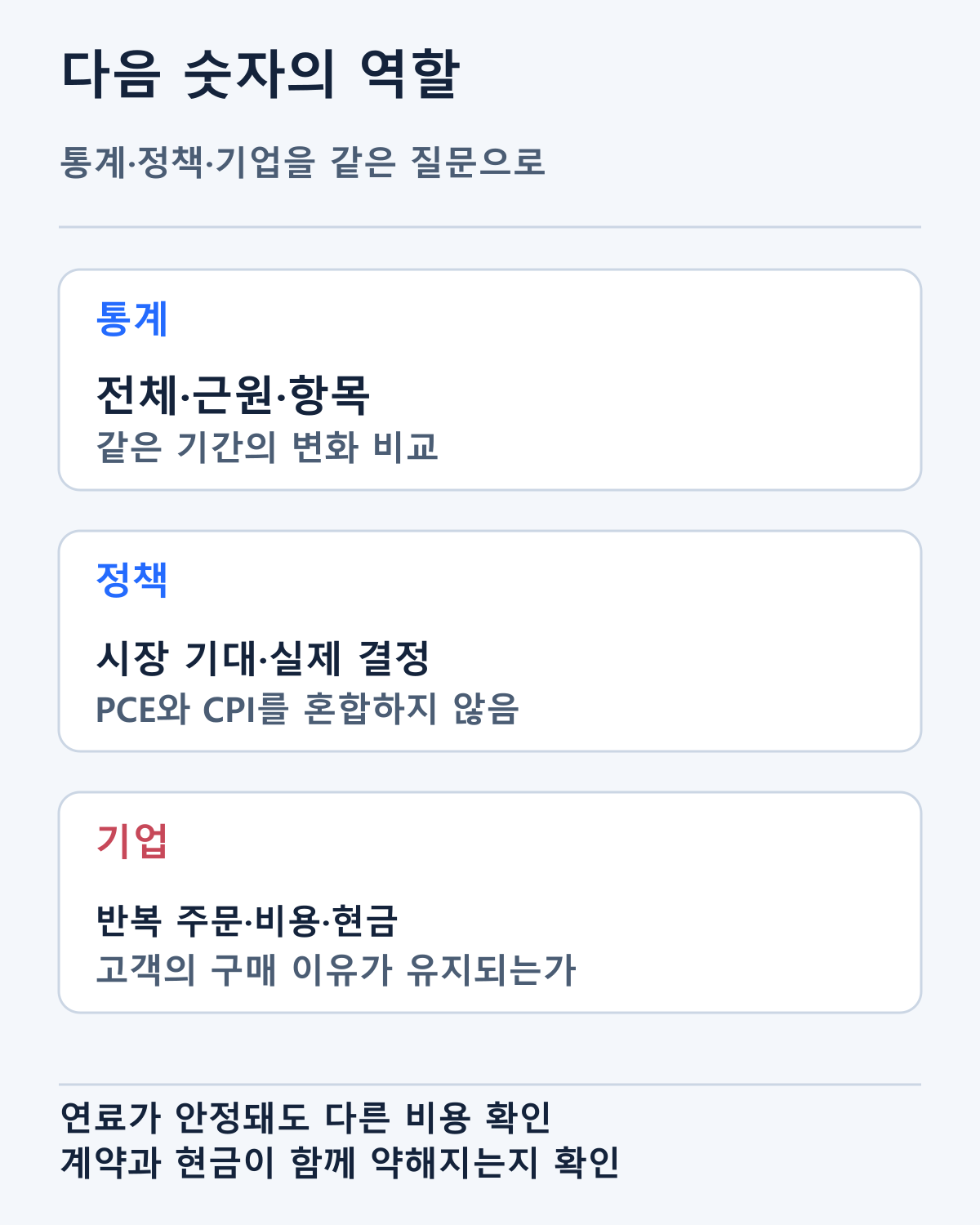 전체·근원·정책과 기업 현금의 다음 확인 순서입니다. 발표된 결과와 미래 조건을 구분합니다.