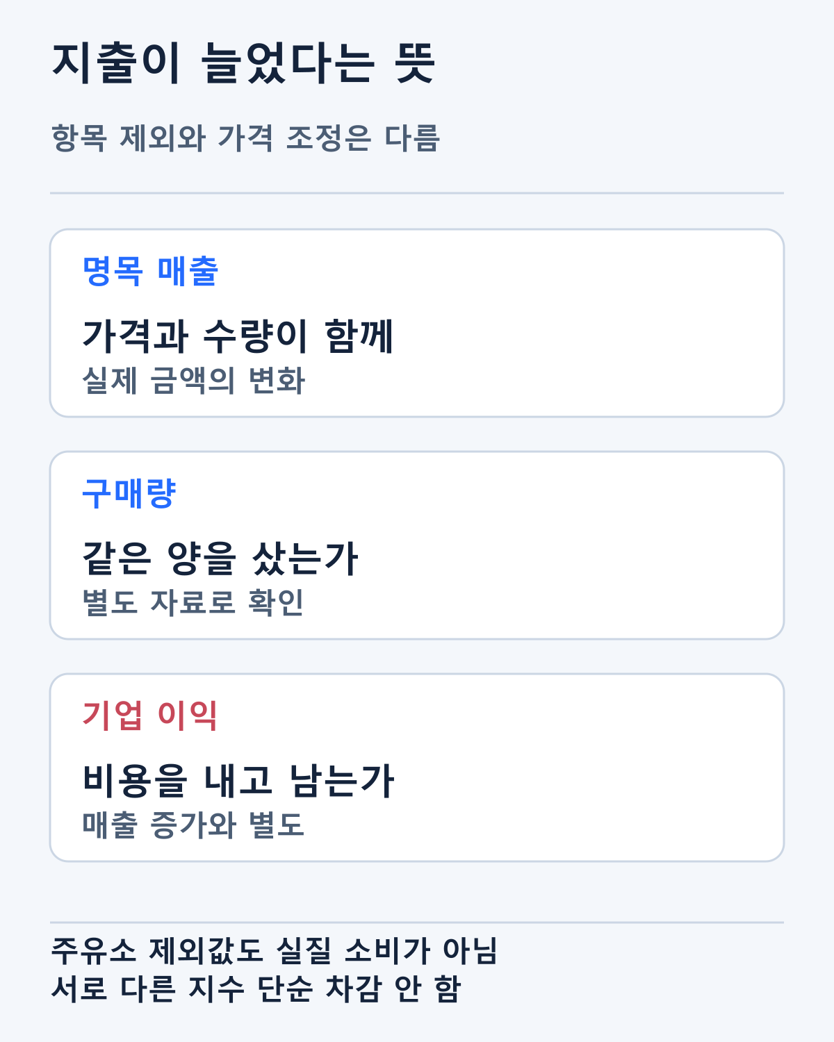 명목 지출·구매량·기업 이익을 나누는 구조입니다. 주유소를 제외해도 다른 품목의 가격 변화는 남습니다.