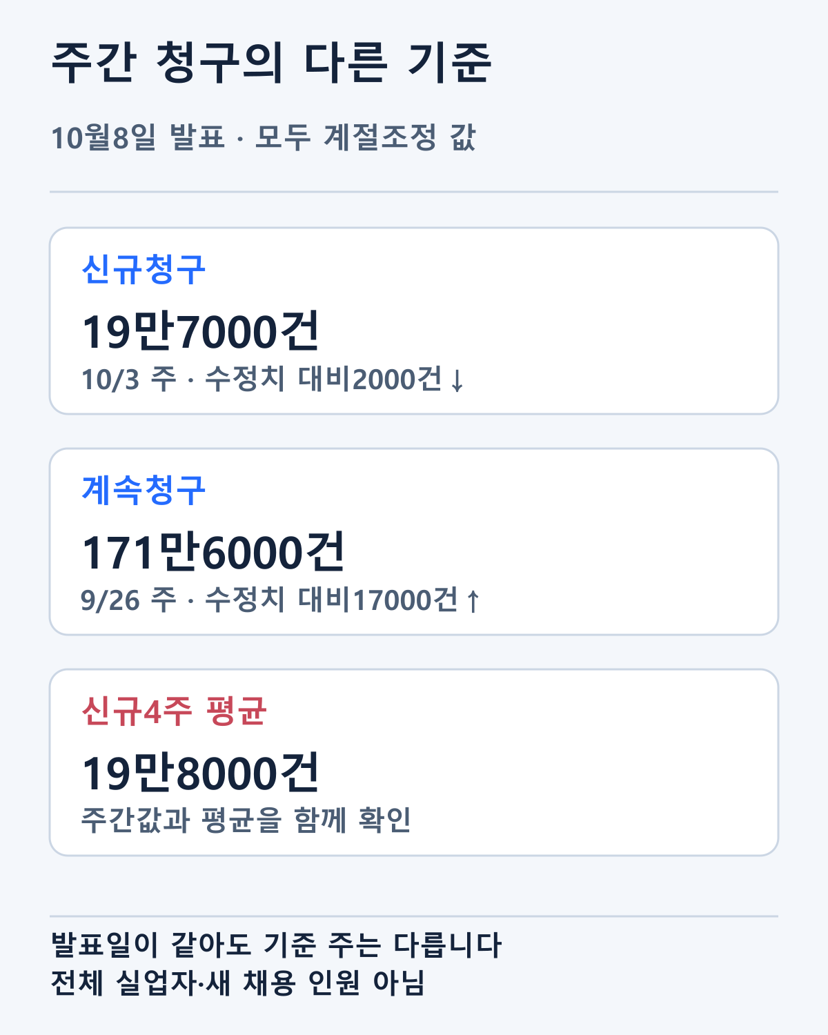10월8일 발표의 계절조정 신규·계속청구와 기준 주를 정리했습니다. 두 숫자가 같은 주를 측정한 결과는 아닙니다.