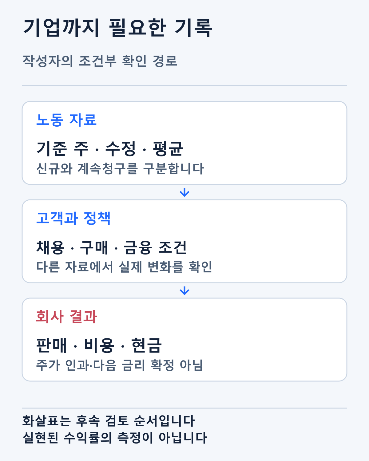 청구에서 채용·고객·정책·기업 결과로 이어지는 조건부 확인 경로입니다. 실현된 주가 인과와 정책 전망을 측정하지 않았습니다.