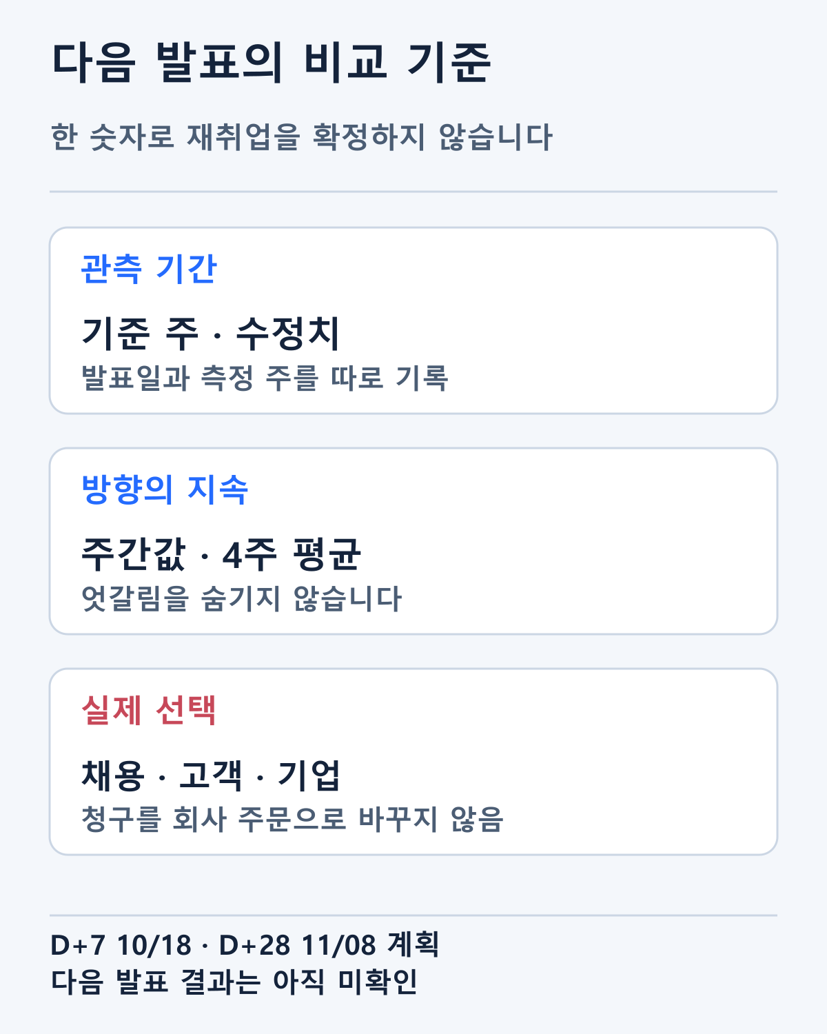 기준 주·수정·평균·채용·고객의 후속 기록을 읽을 질문입니다. 한 주의 계속청구 증가를 상승 추세로 표시하지 않았습니다.
