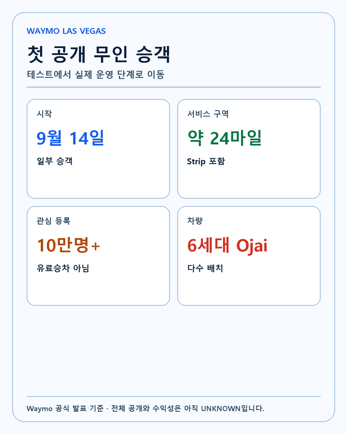 Waymo 라스베이거스 첫 운행 사실